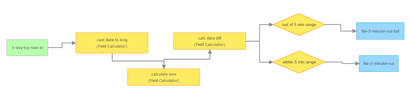 GeoEvent Service for determining if date value is within 5 minutes of system time